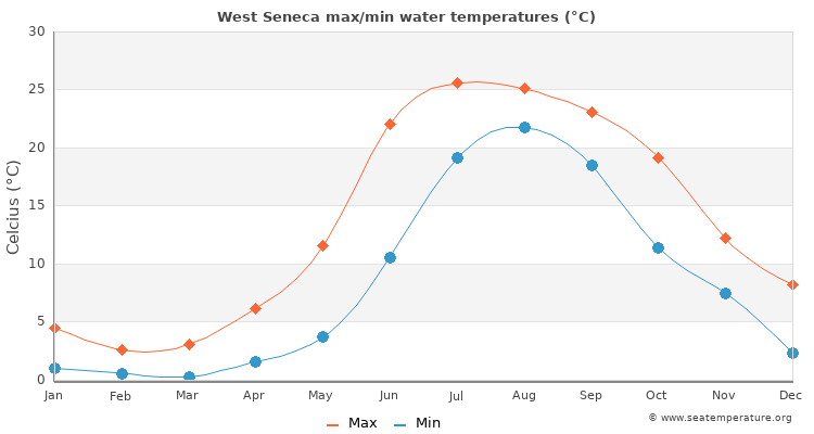 West Seneca average maximum / minimum water temperatures