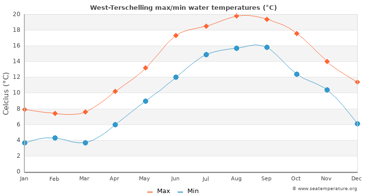 West-Terschelling average maximum / minimum water temperatures