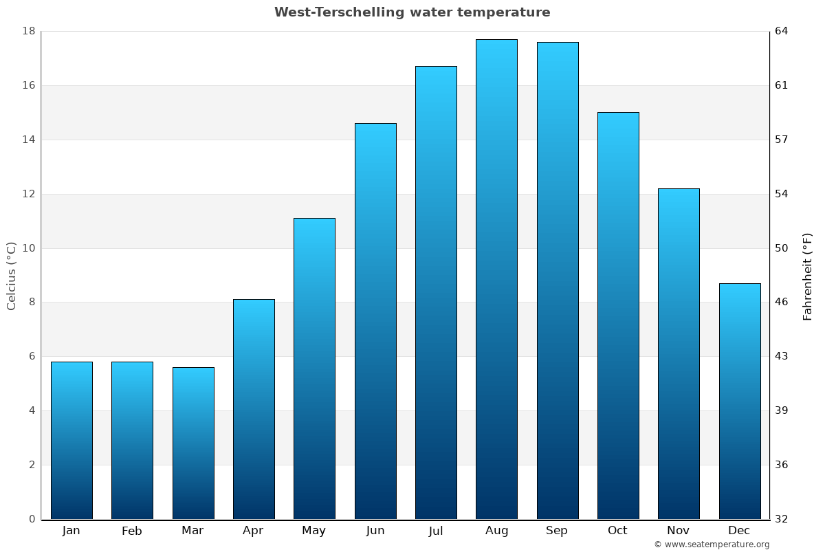 West-Terschelling sea temperature graph West-Terschelling average water temp chart