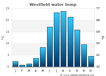 Westfield average water temp