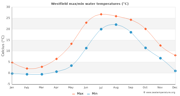 Westfield average maximum / minimum water temperatures