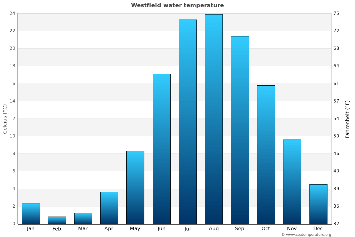 Westfield average water temp chart