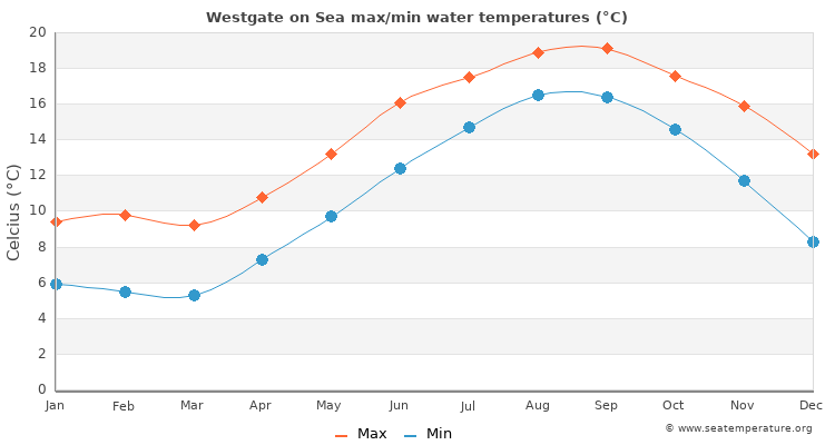 Westgate on Sea average maximum / minimum water temperatures