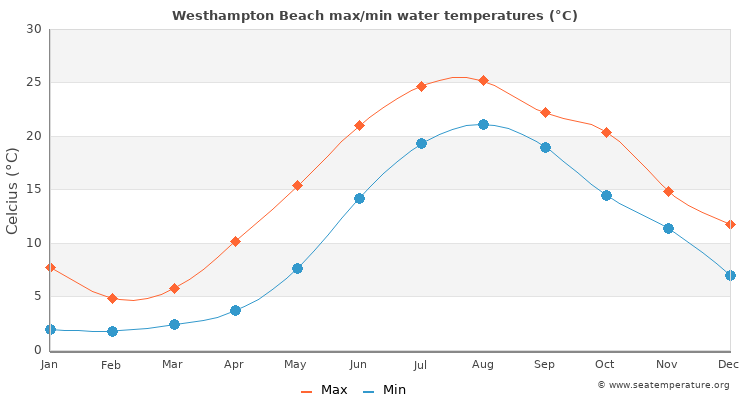 Westhampton Beach average maximum / minimum water temperatures