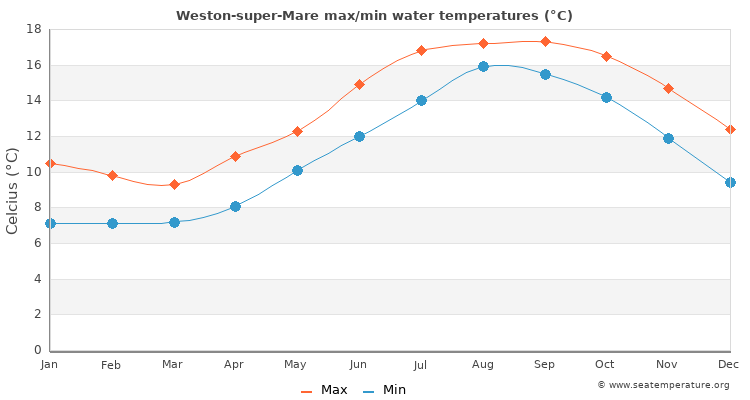 Weston-super-Mare average maximum / minimum water temperatures