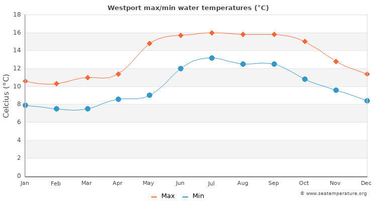 Westport average maximum / minimum water temperatures