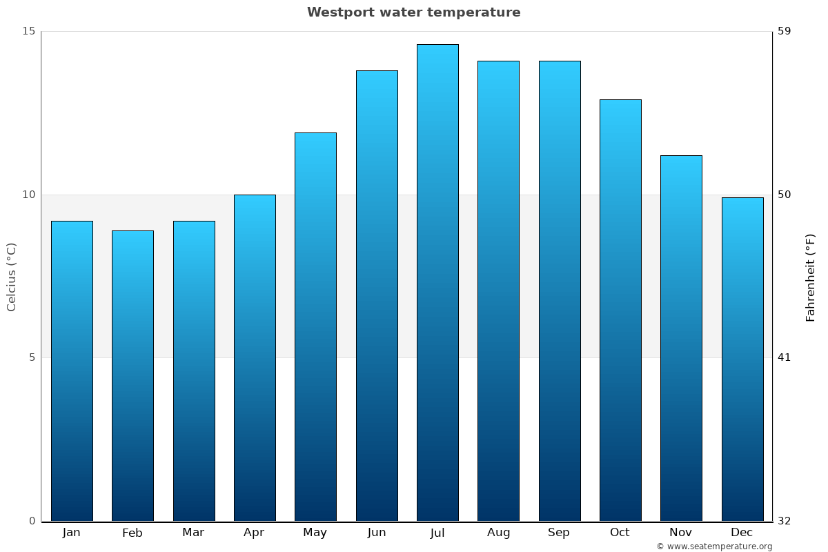 Westport sea temperature graph Westport average water temp chart