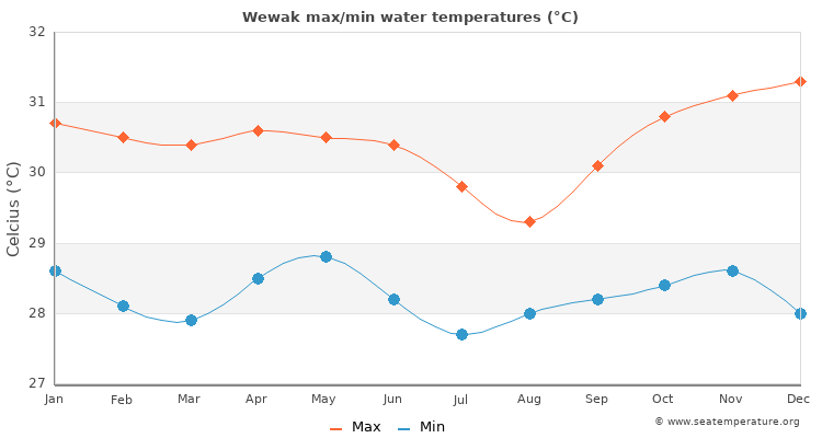 Wewak average maximum / minimum water temperatures