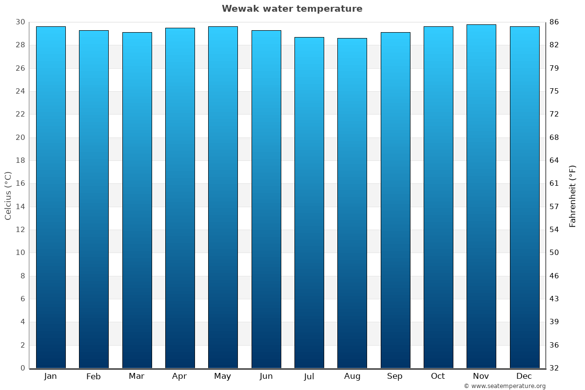 Wewak sea temperature graph Wewak average water temp chart