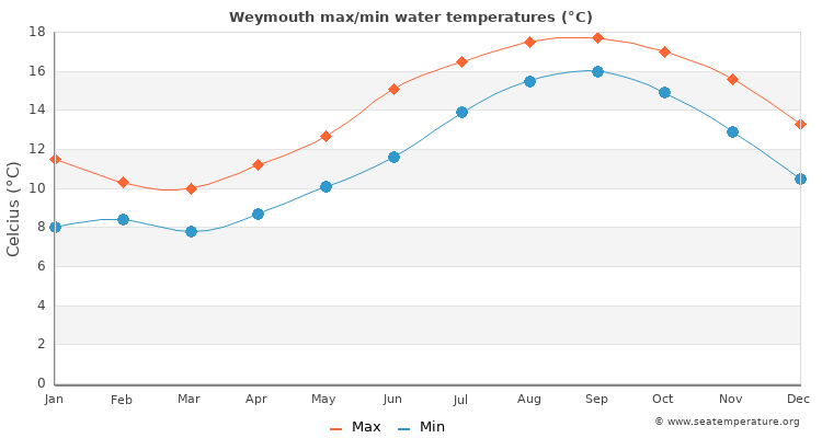 Weymouth average maximum / minimum water temperatures