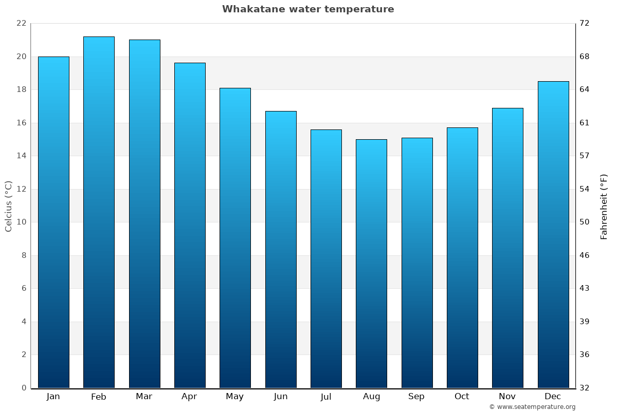 Whakatane average water temp chart