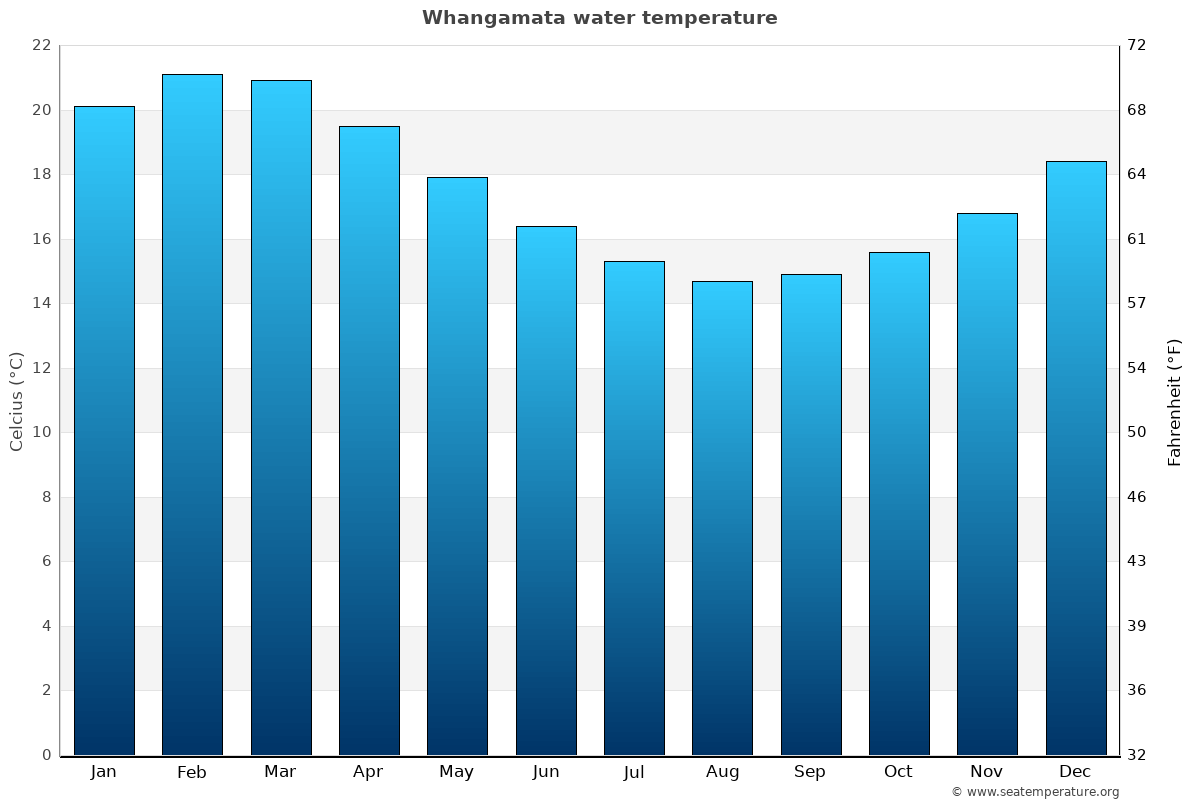 Whangamata average water temp chart