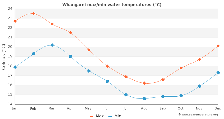 Whangarei average maximum / minimum water temperatures