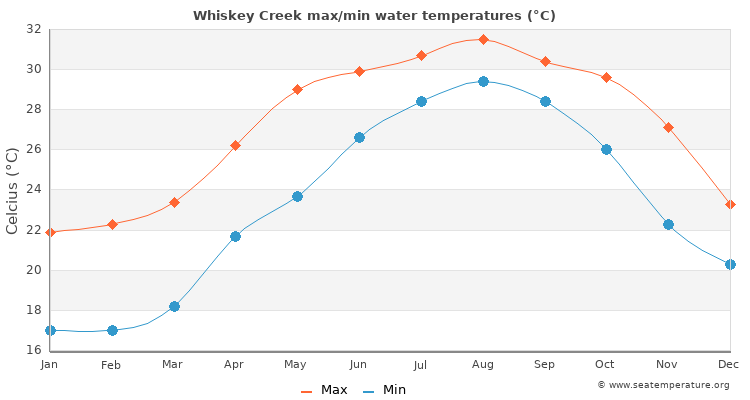 Whiskey Creek average maximum / minimum water temperatures