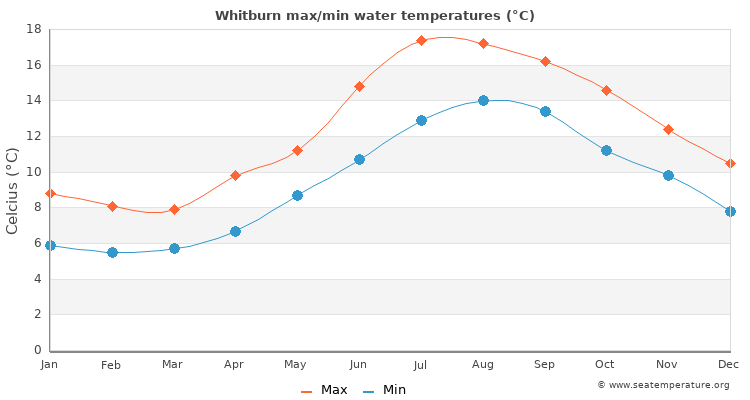 Whitburn average maximum / minimum water temperatures