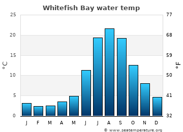 Whitefish Bay average water temp