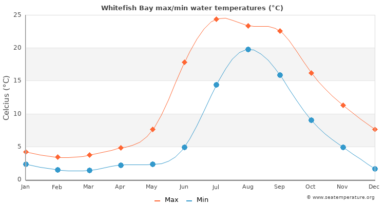 Whitefish Bay average maximum / minimum water temperatures