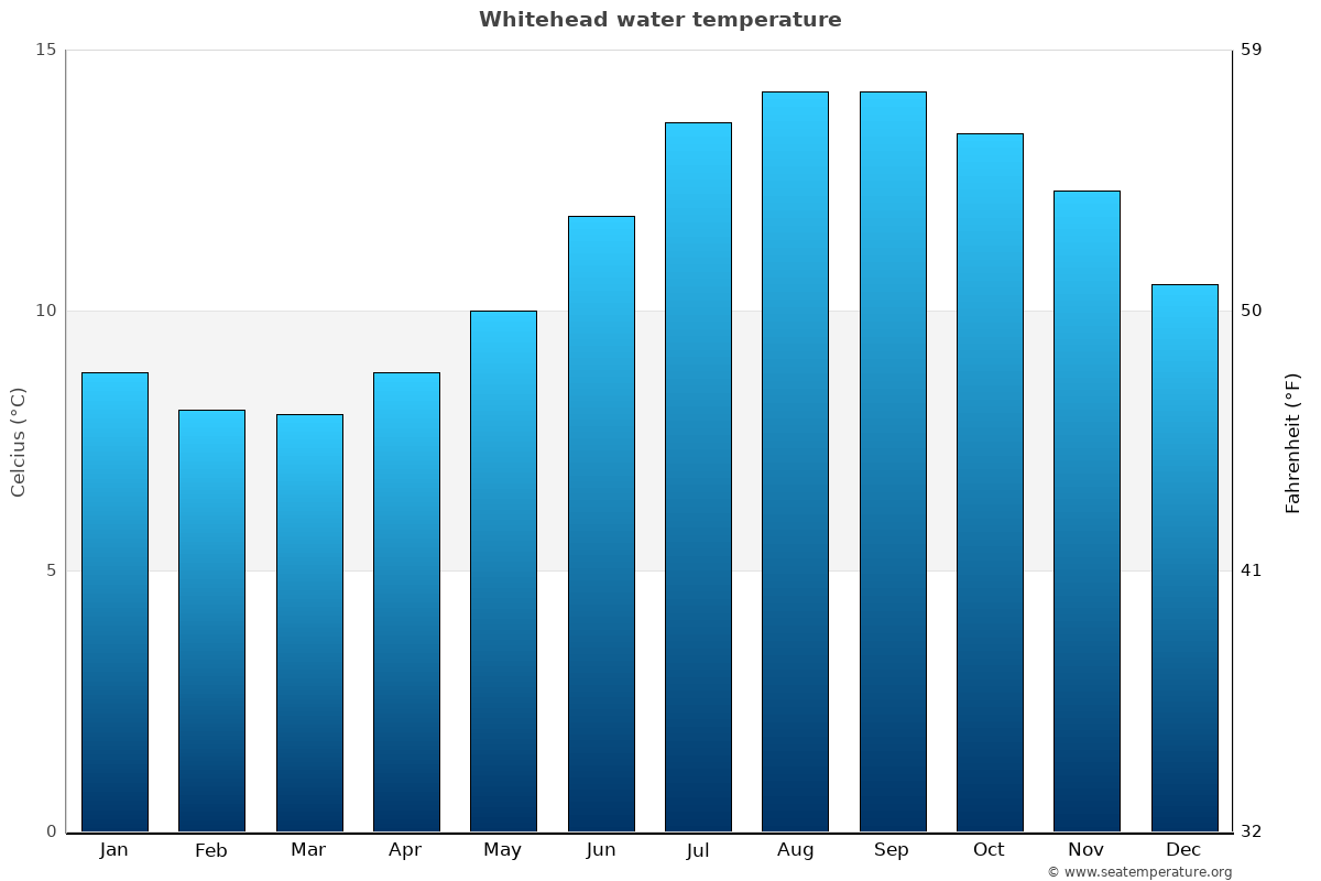 Whitehead sea temperature graph Whitehead average water temp chart