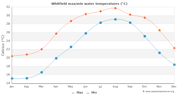 Whitfield average maximum / minimum water temperatures