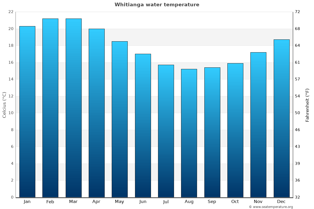 Whitianga sea temperature graph Whitianga average water temp chart