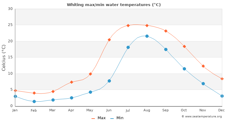 Whiting average maximum / minimum water temperatures
