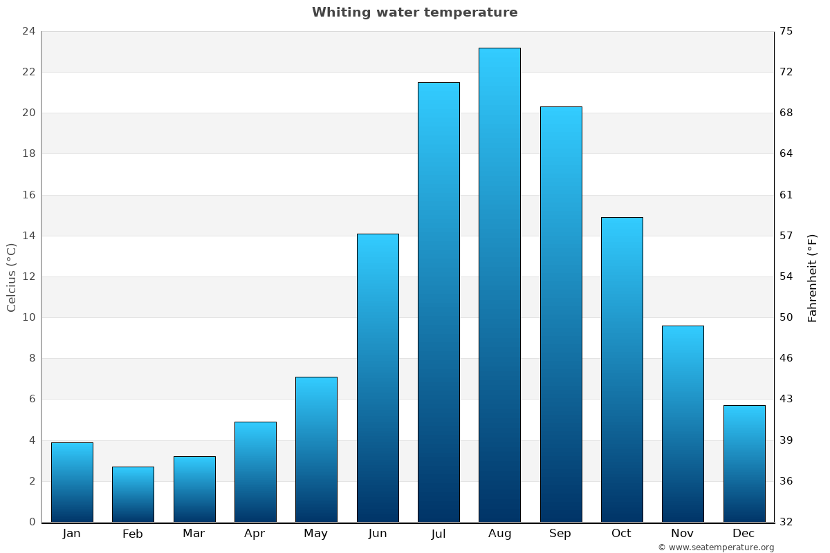 Whiting average water temp chart