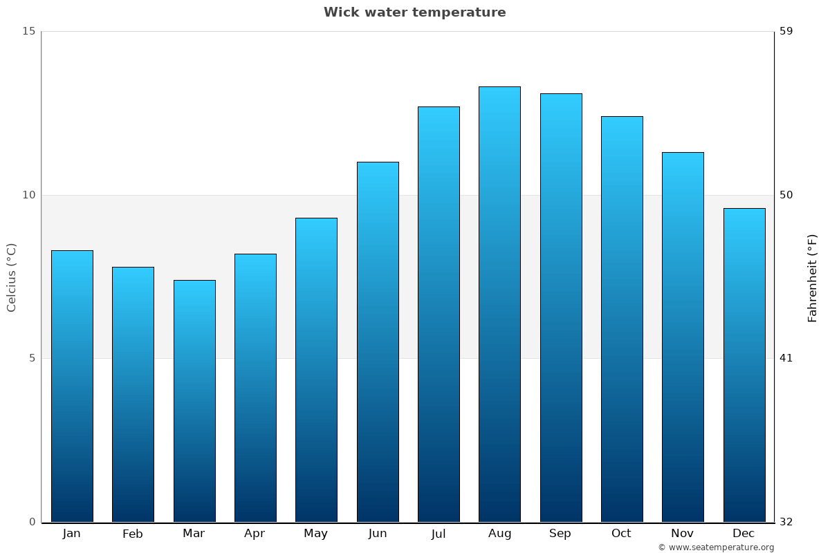Wick sea temperature graph Wick average water temp chart