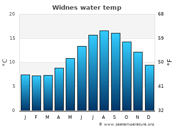 Widnes average water temp