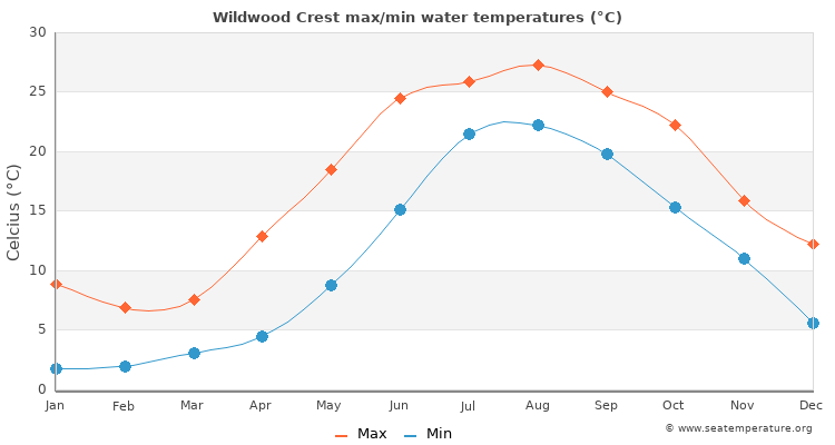 Wildwood Crest average maximum / minimum water temperatures