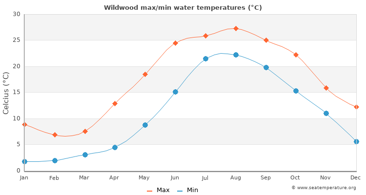 Wildwood average maximum / minimum water temperatures