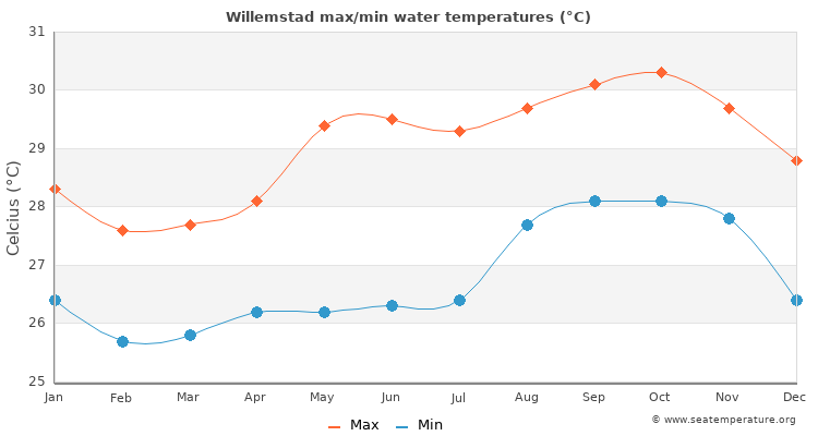 Willemstad average maximum / minimum water temperatures