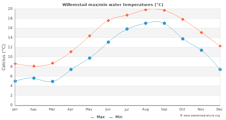 Willemstad average maximum / minimum water temperatures