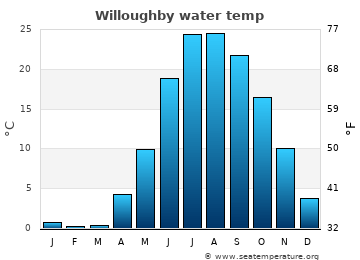Willoughby average water temp