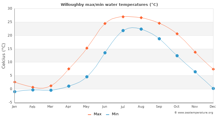 Willoughby average maximum / minimum water temperatures
