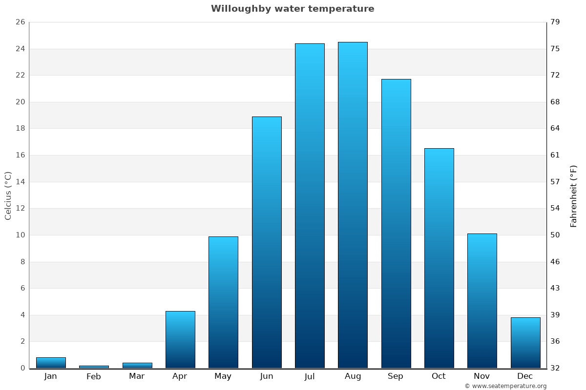 Willoughby sea temperature graph Willoughby average water temp chart