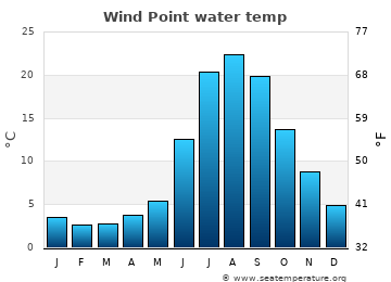 Wind Point average water temp