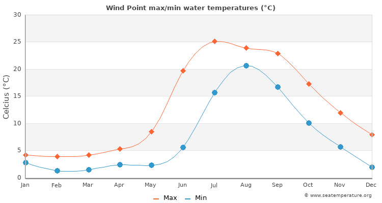 Wind Point average maximum / minimum water temperatures