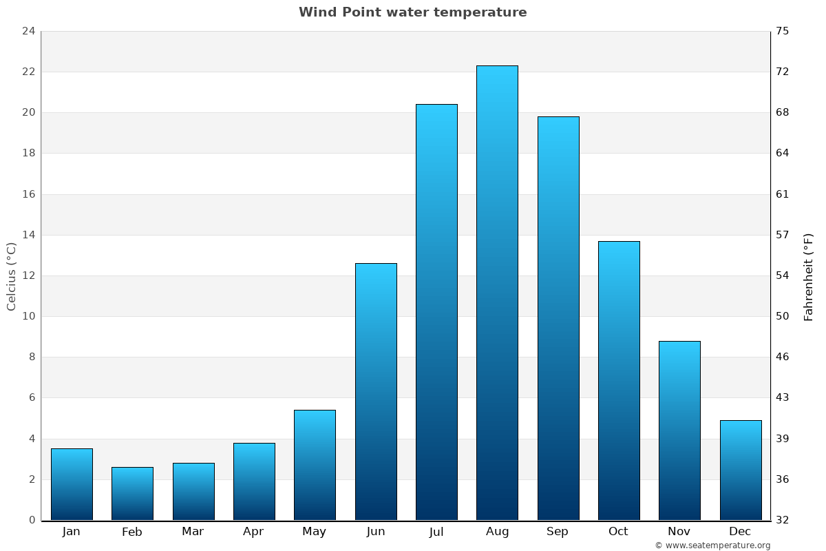 Wind Point average water temp chart