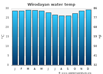 Wirodayan average water temp
