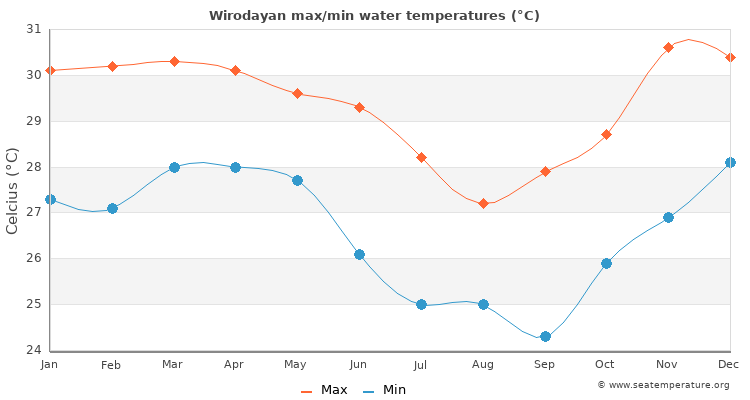 Wirodayan average maximum / minimum water temperatures