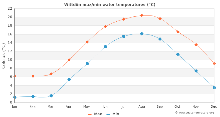 Wittdün average maximum / minimum water temperatures