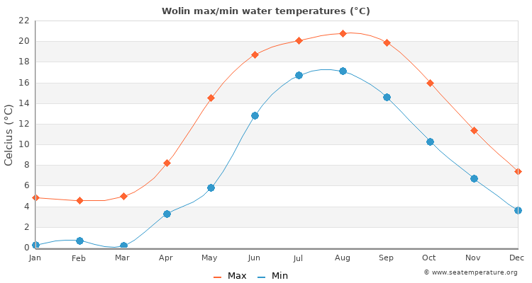 Wolin average maximum / minimum water temperatures
