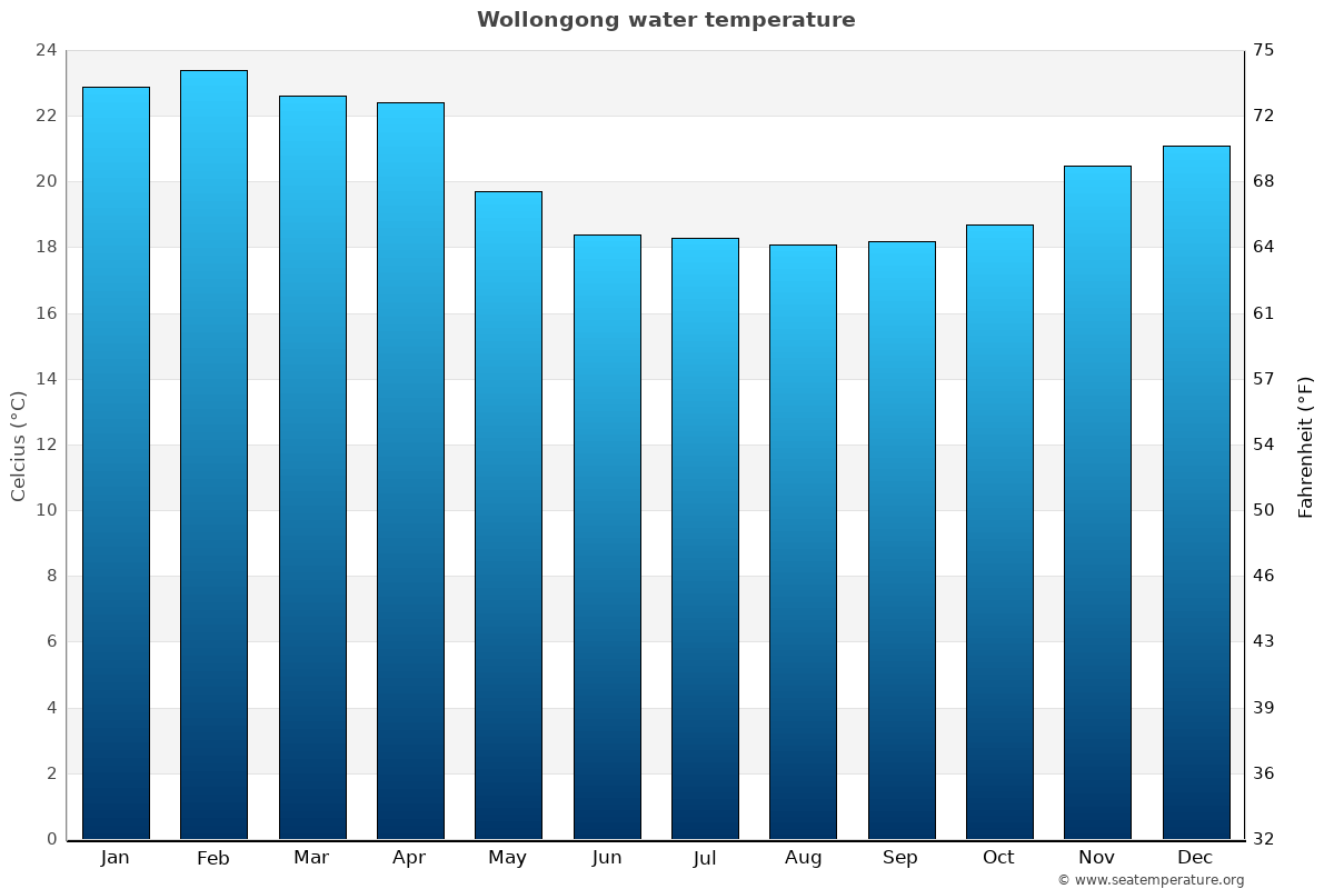Wollongong average water temp chart