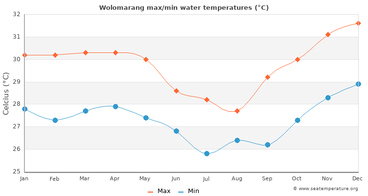 Wolomarang average maximum / minimum water temperatures