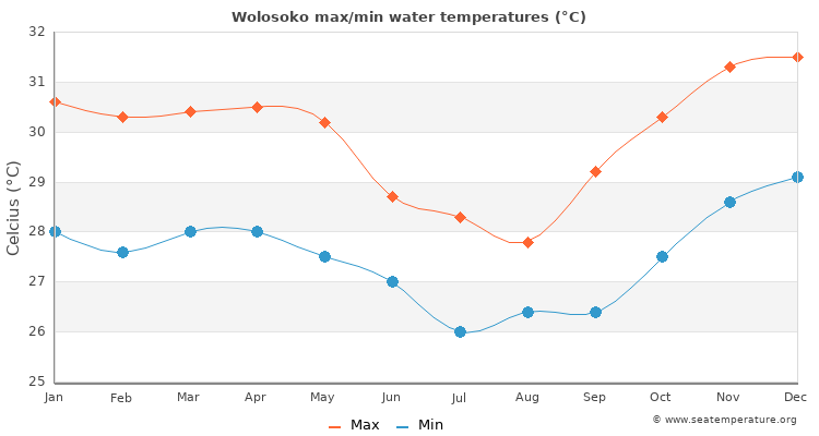 Wolosoko average maximum / minimum water temperatures