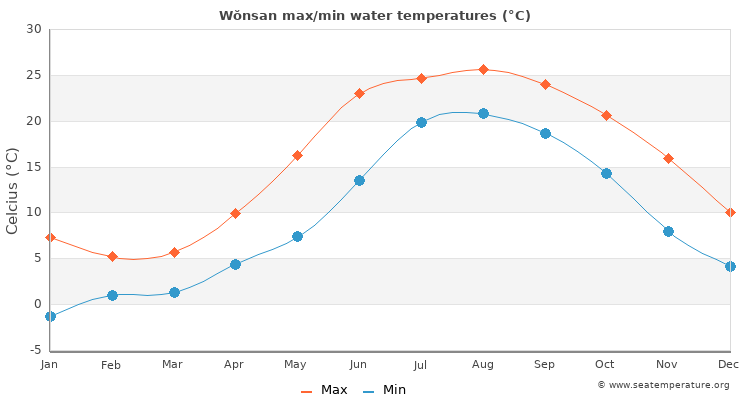 Wŏnsan average maximum / minimum water temperatures