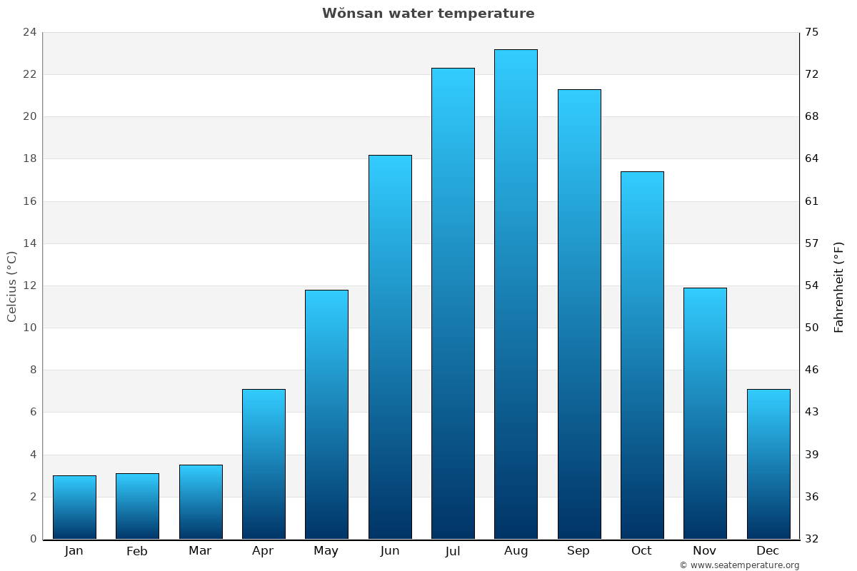Wŏnsan average water temp chart