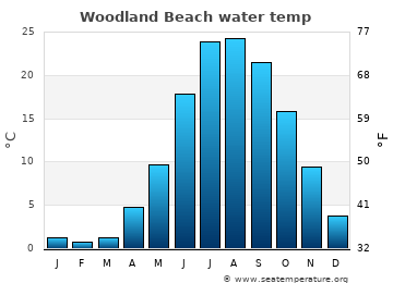 Woodland Beach average sea sea_temperature chart