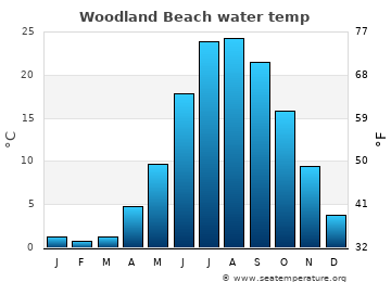 Woodland Beach average water temp