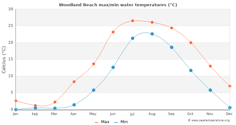 Woodland Beach average maximum / minimum water temperatures